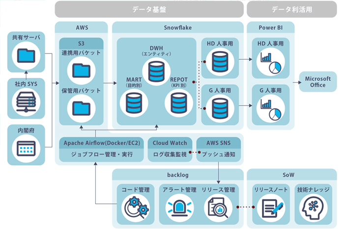 SnowflakeなどいくつかのSaaS製品を選定の説明図