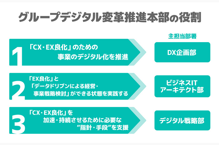 「CX・EX良化」のための事業のデジタル化を推進（主担当部署：DX企画部）。「EX良化」と「データドリブンによる経営・事業戦略検討」ができる状態を実践する（主担当部署：ビジネスITアーキテクト部）。「CX・EX良化」を加速・持続させるために必要な指針・手段を支援（主担当部署・デジタル戦略部）。の図