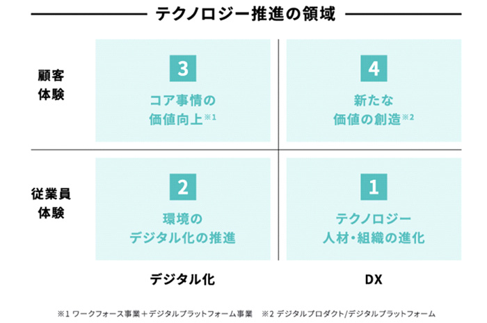 パーソルホールディングステクノロジー推進の領域の説明図